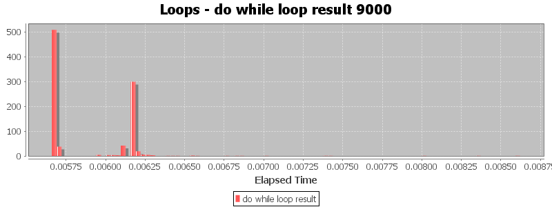 Loops - do while loop result 9000